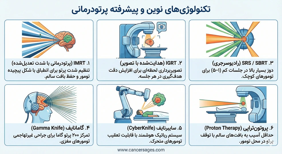 معرفی تکنولوژی های نوین و پیشرفته پرتودرمانی (اینفوگرافیک) ۶ روش پیشرفته (IMRT, IGRT, SRS/SBRT, Gamma Knife, CyberKnife, Proton Therapy)