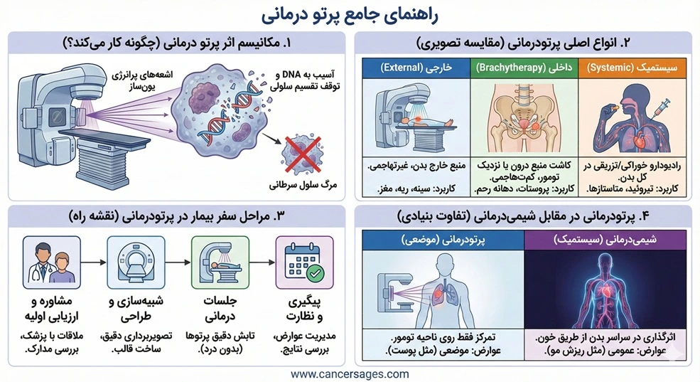 راهنمای جامع پرتو درمانی