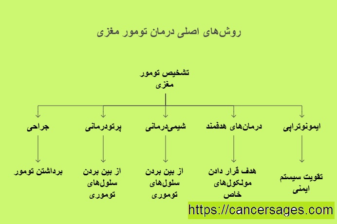 روش های درمان تومور مغزی