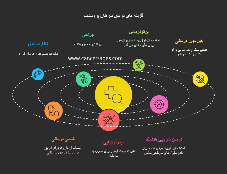 درمان سرطان پروستات