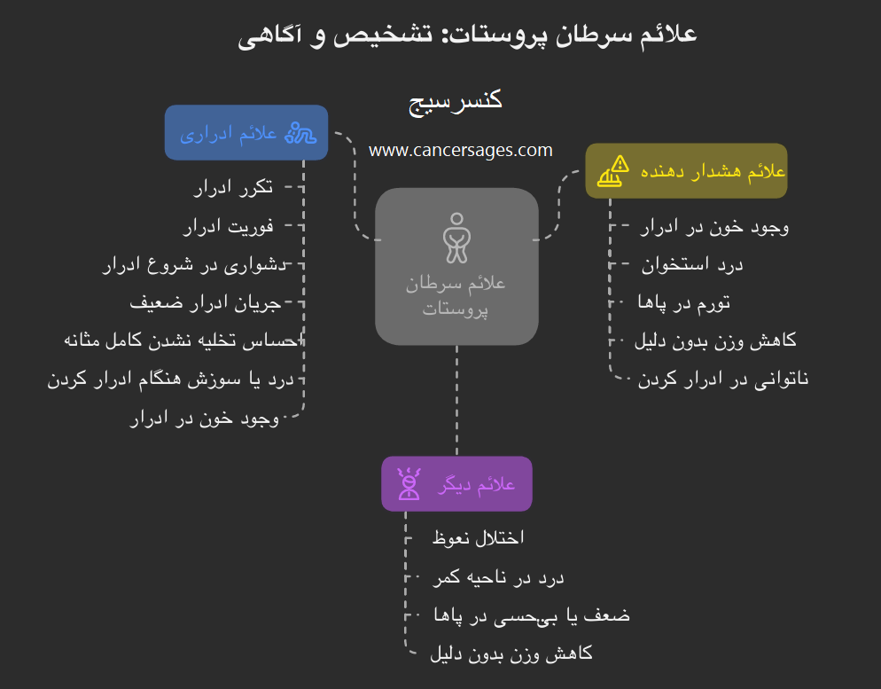علائم سرطان پروستات