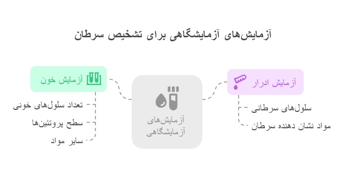 آزمایش تشخیص سرطان