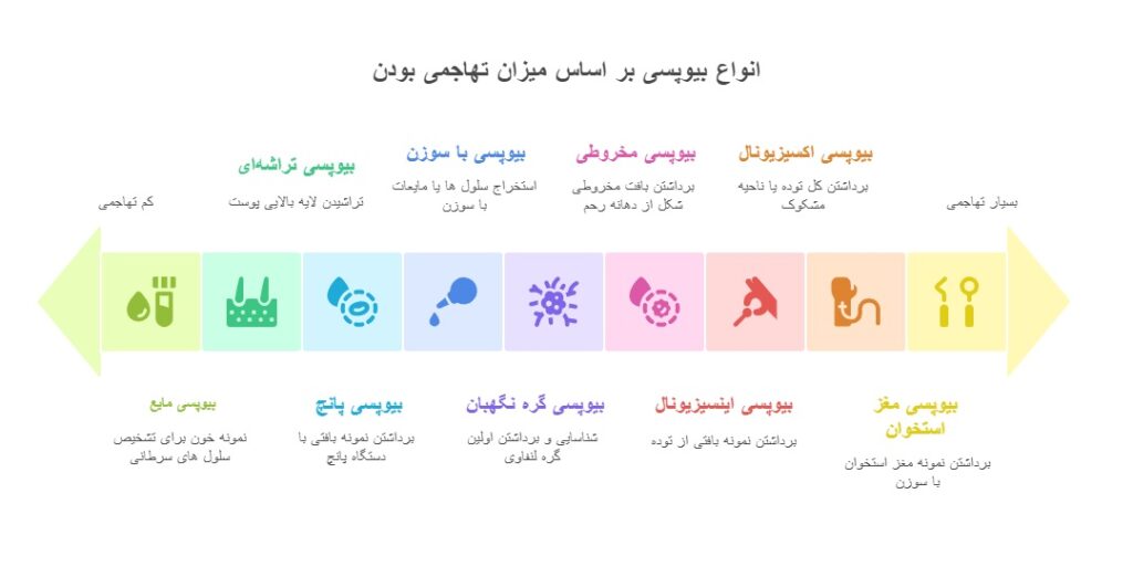 انواع بیوپسی