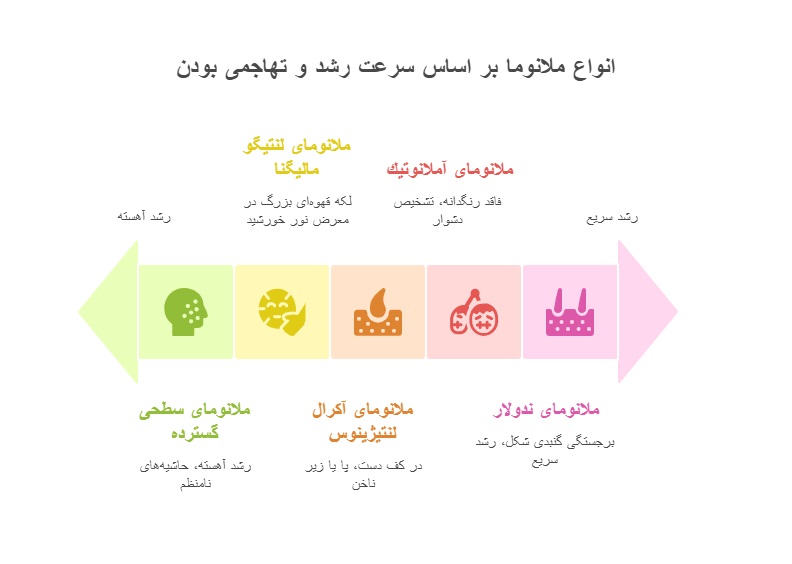 انواع ملانوما