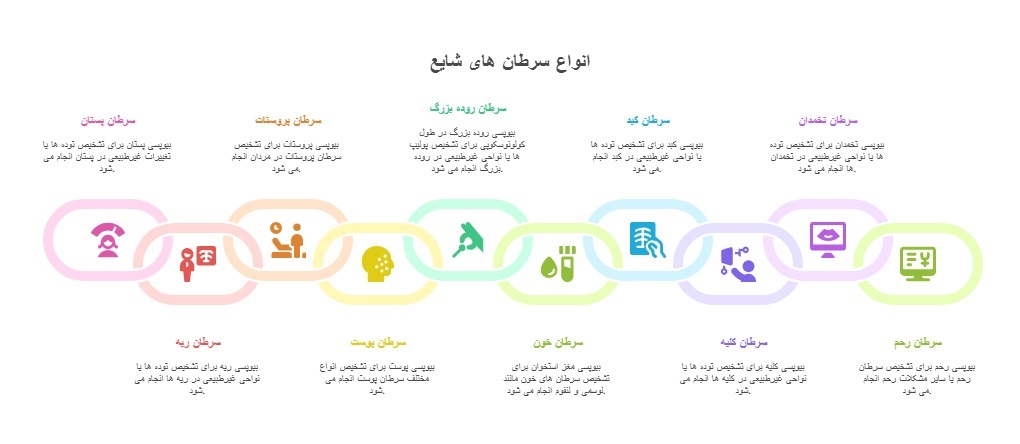 بیوپسی برای تشخیص کدام سرطان ها استفاده می شود؟