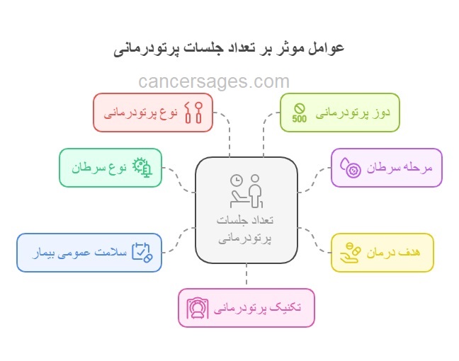 تعداد جلسات پرتودرمانی