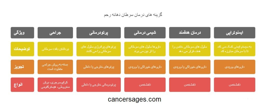 درمان سرطان دهانه رحم