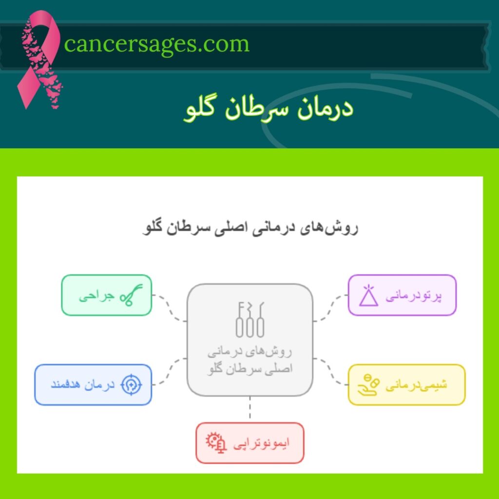درمان سرطان گلو