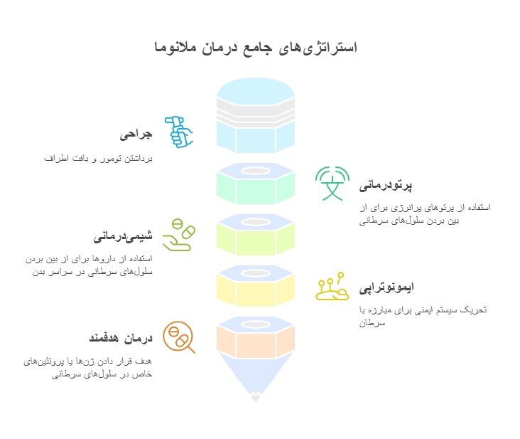 درمان ملانوما