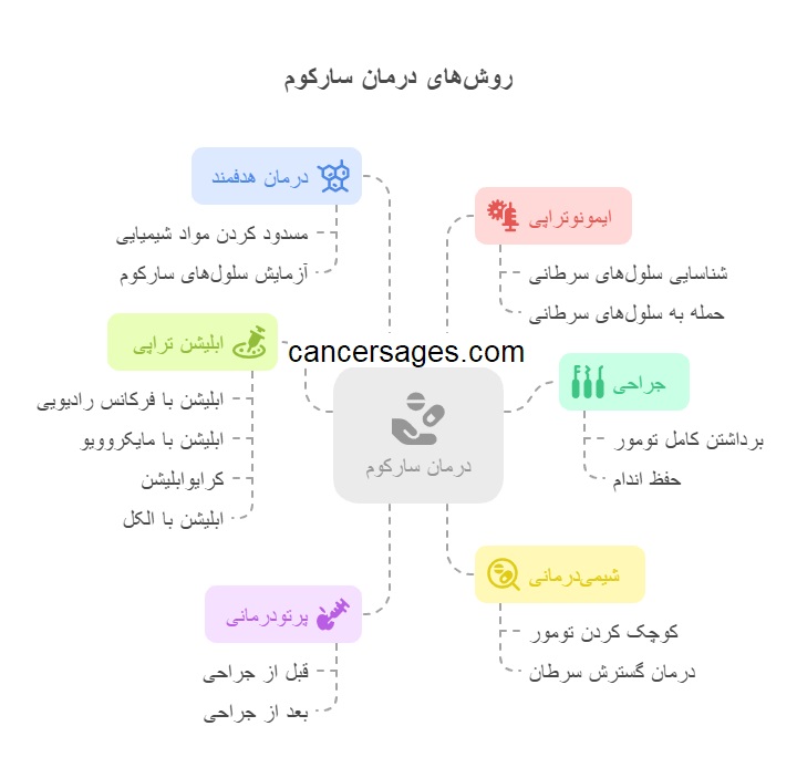 روش های درمان سارکوم