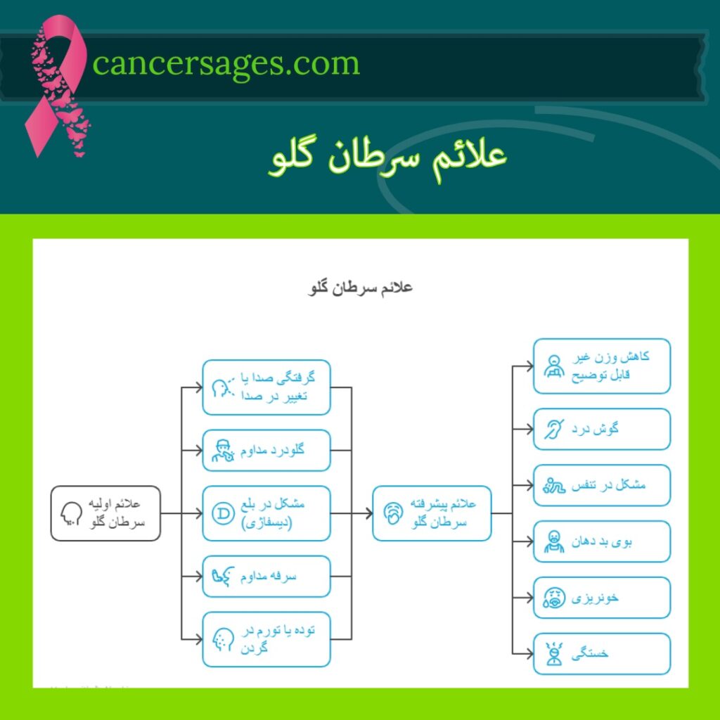 علائم سرطان گلو