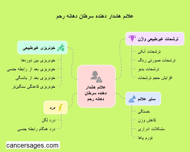 علائم هشدار دهنده سرطان دهانه رحم