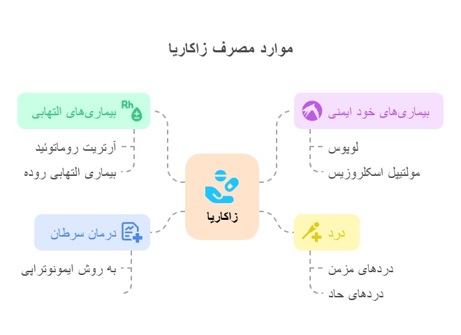 موارد مصرف زاکاریا