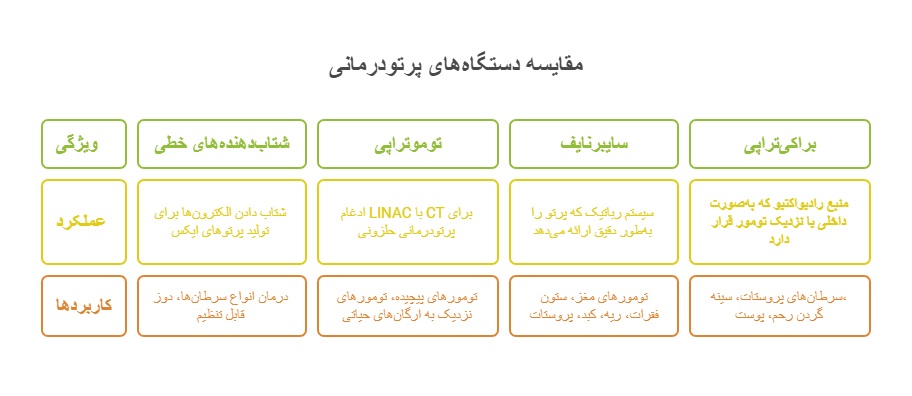 کاربرد دستگاه های پرتو درمانی برای انواع سرطان