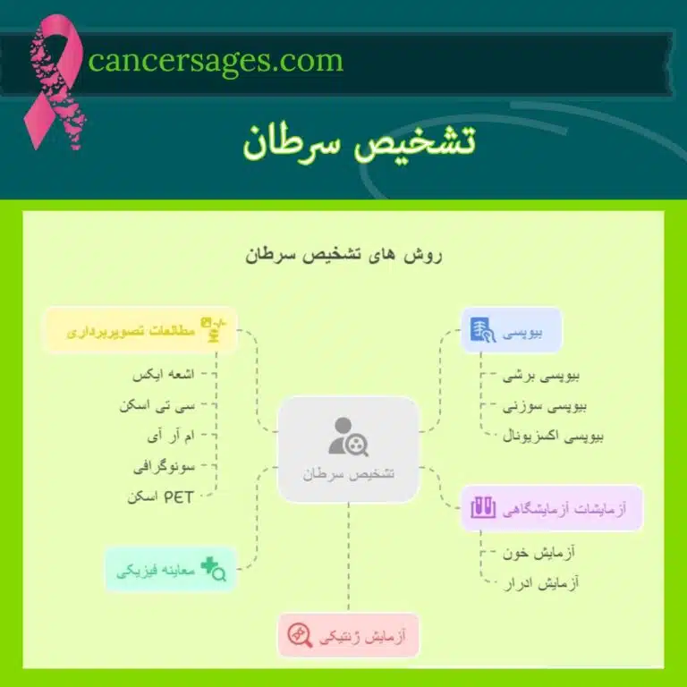 تشخیص سرطان