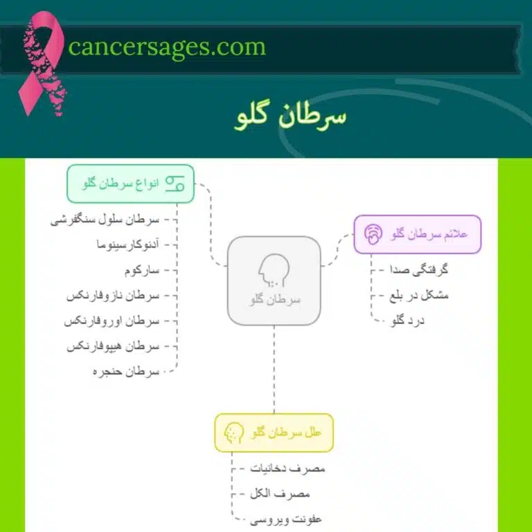 سرطان گلو:علائم، تشخیص و درمان 1 سرطان گلو چیست