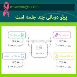 پرتو درمانی چند جلسه است