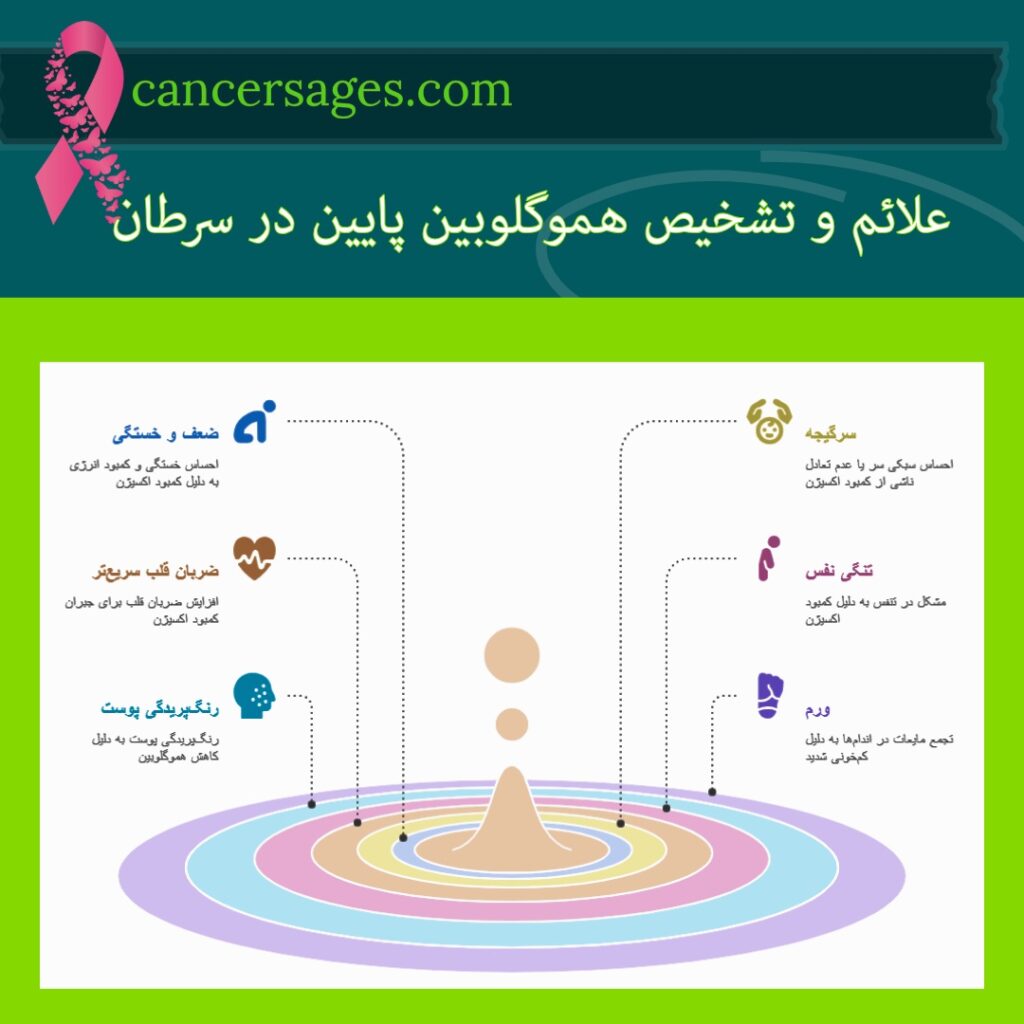 علائم و تشخیص هموگلوبین پایین در سرطان