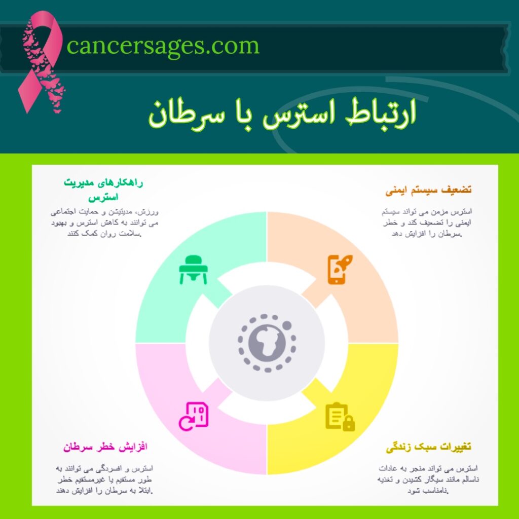 ارتباط استرس با سرطان