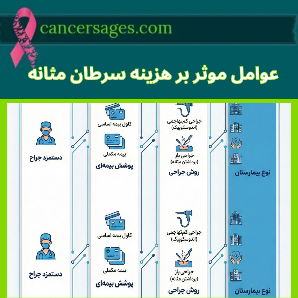 عوامل موثر بر هزینه سرطان مثانه