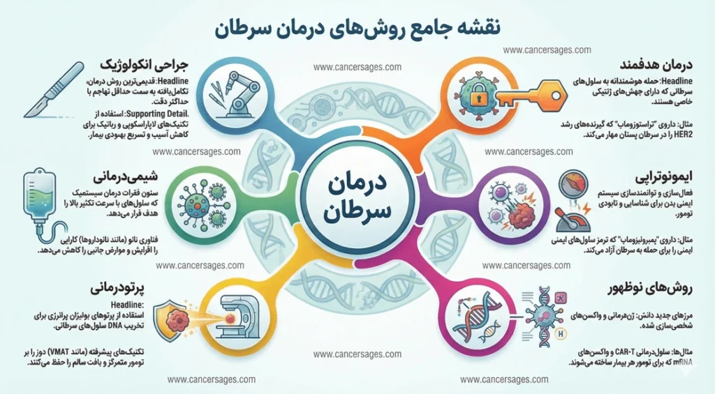 اینفوگرافیک روش های درمان سرطان